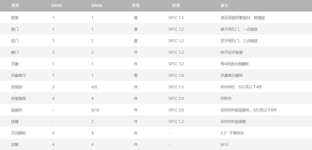 A2 服务器机柜标准配置表